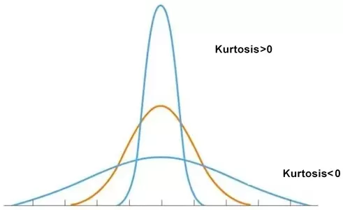 Bell curves showing high and low kurtosis compared with normal